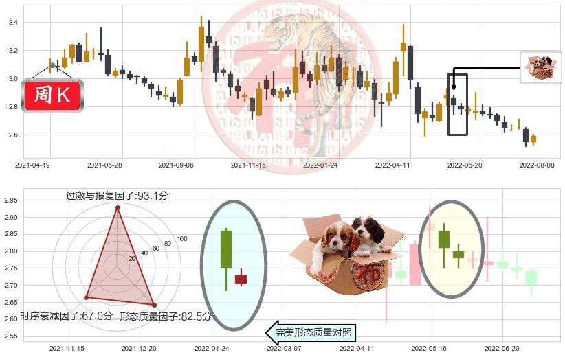 新湖中宝(sh600208)底部尽头线（上山虎）K线图-阿布量化