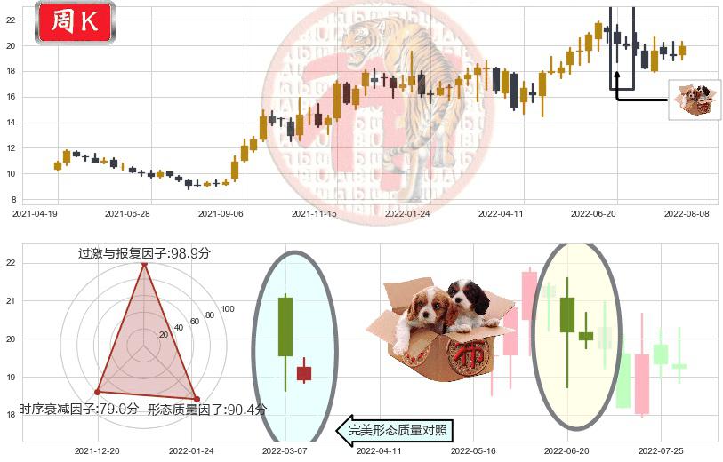 圆通速递(sh600233)底部尽头线（上山虎）K线图-阿布量化