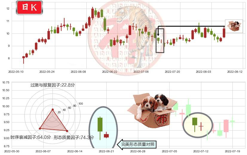 广汇能源(sh600256)底部尽头线（上山虎）K线图-阿布量化