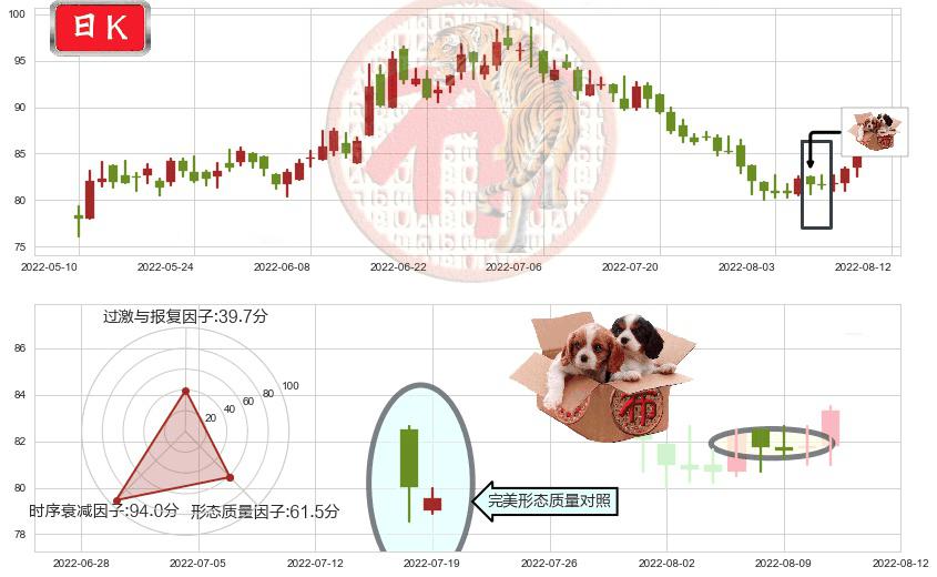 万华化学(sh600309)底部尽头线（上山虎）K线图-阿布量化