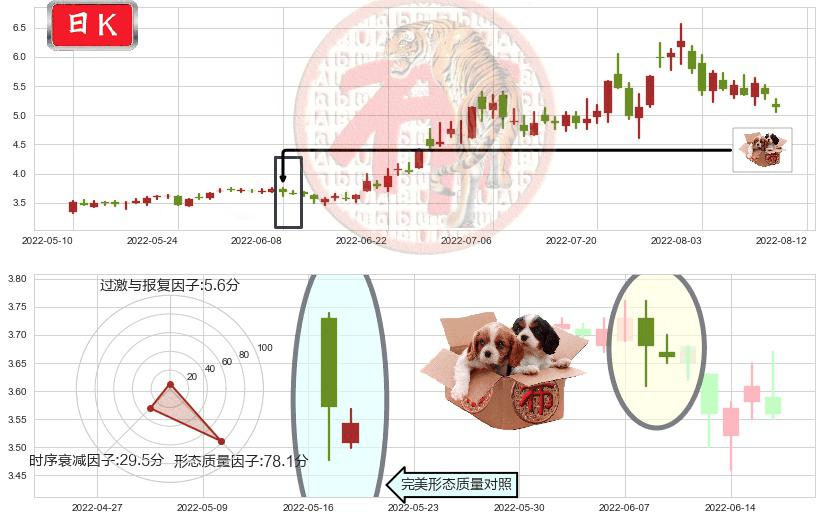 杭萧钢构(sh600477)底部尽头线（上山虎）K线图-阿布量化