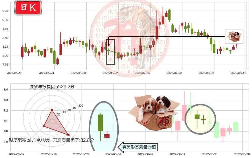 中铁工业(sh600528)底部尽头线（上山虎）K线图-阿布量化