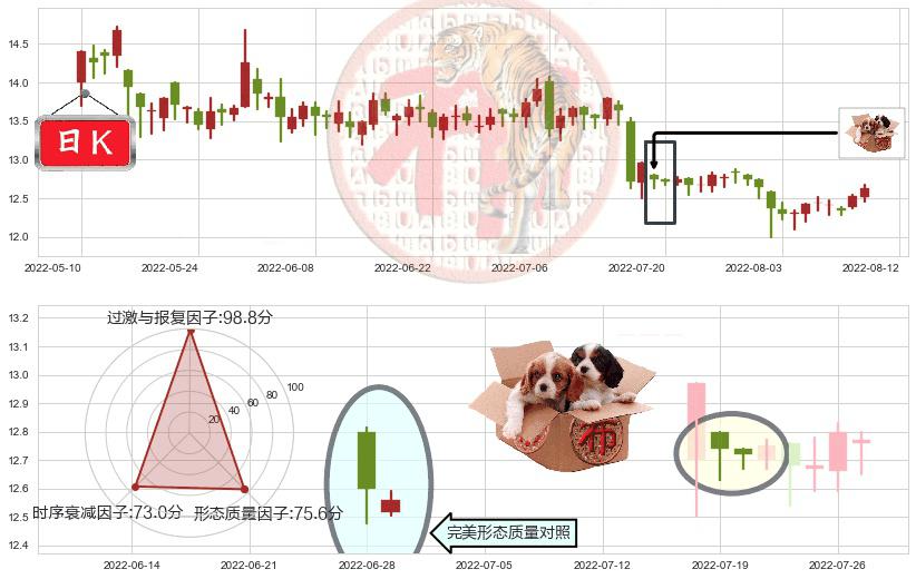 外高桥(sh600648)底部尽头线（上山虎）K线图-阿布量化