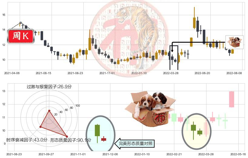 祁连山(sh600720)底部尽头线（上山虎）K线图-阿布量化