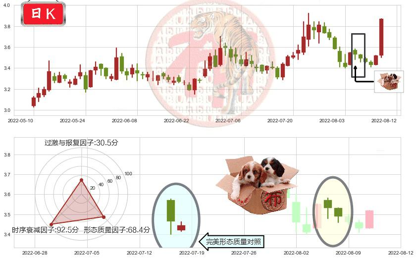 保税科技(sh600794)底部尽头线（上山虎）K线图-阿布量化