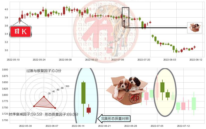 马钢股份(sh600808)底部尽头线（上山虎）K线图-阿布量化