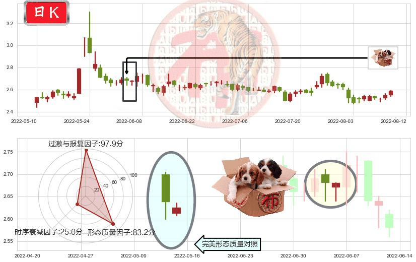 亚泰集团(sh600881)底部尽头线（上山虎）K线图-阿布量化