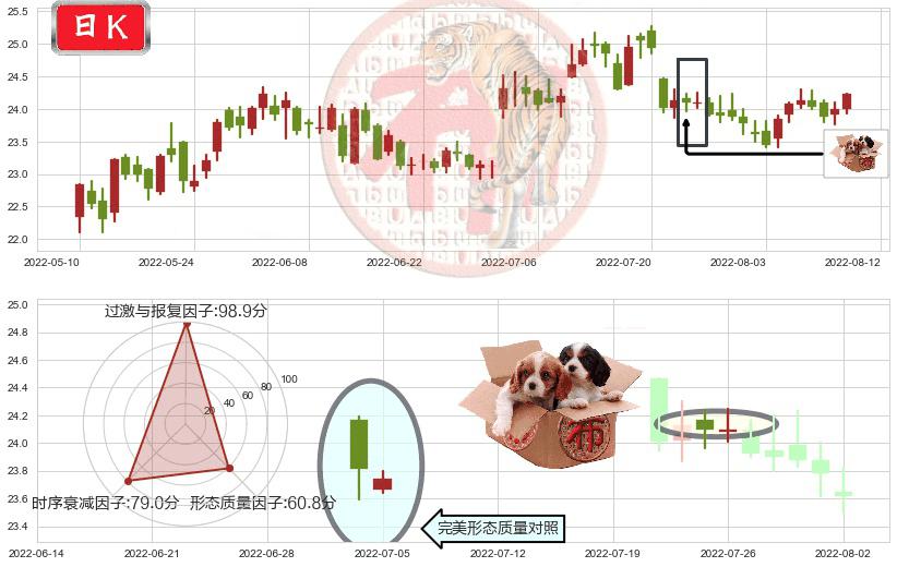 长江电力(sh600900)底部尽头线（上山虎）K线图-阿布量化
