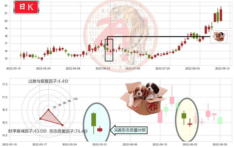 赤峰黄金(sh600988)底部尽头线（上山虎）K线图-阿布量化