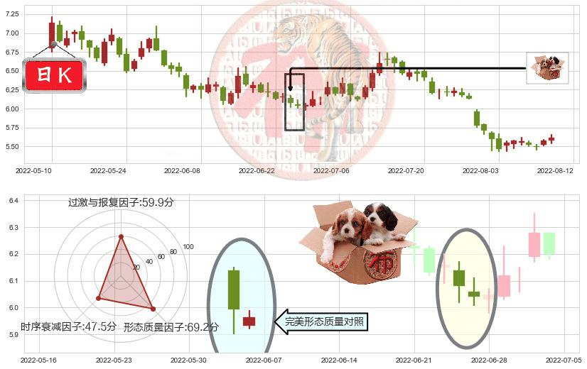 中国中铁(sh601390)底部尽头线（上山虎）K线图-阿布量化
