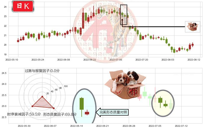 中国太保(sh601601)底部尽头线（上山虎）K线图-阿布量化