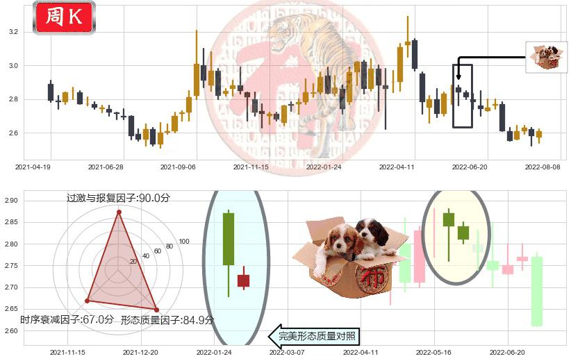 金隅集团(sh601992)底部尽头线（上山虎）K线图-阿布量化