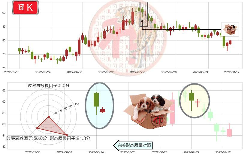 海天味业(sh603288)底部尽头线（上山虎）K线图-阿布量化