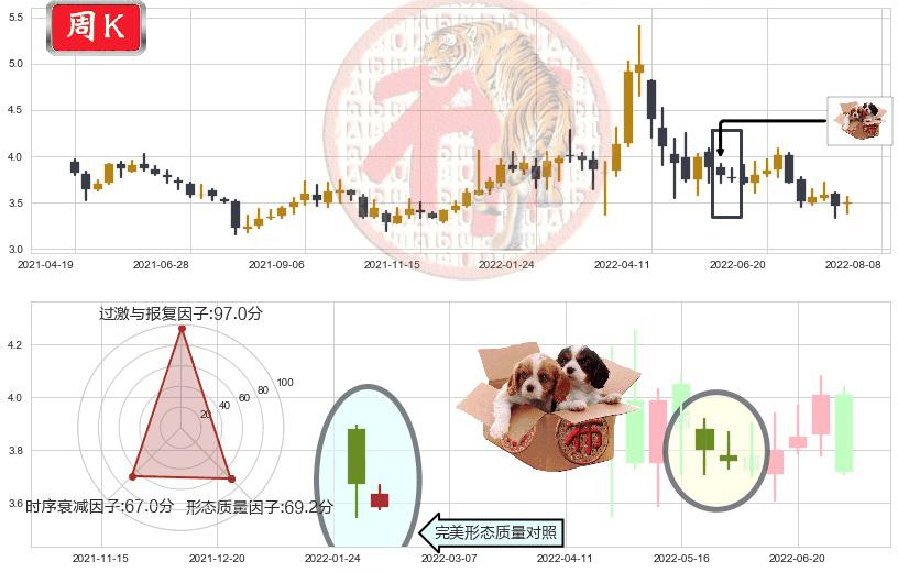 中粮地产(sz000031)底部尽头线（上山虎）K线图-阿布量化
