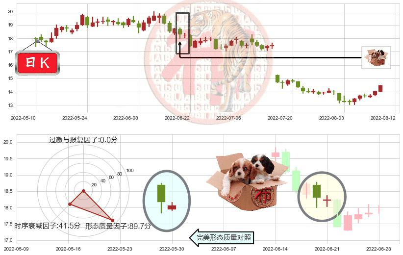 鲁西化工(sz000830)底部尽头线（上山虎）K线图-阿布量化