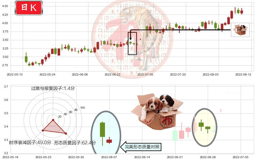 獐子岛(sz002069)底部尽头线（上山虎）K线图-阿布量化