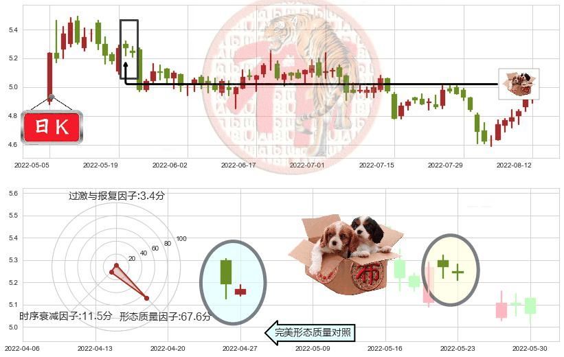 金螳螂(sz002081)底部尽头线（上山虎）K线图-阿布量化