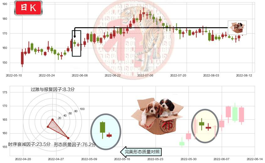 洋河股份(sz002304)底部尽头线（上山虎）K线图-阿布量化