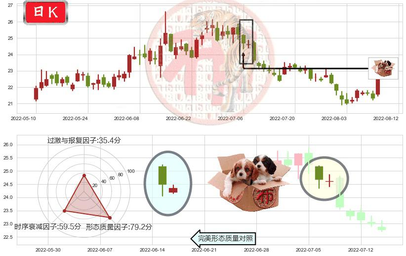 东方财富(sz300059)底部尽头线（上山虎）K线图-阿布量化
