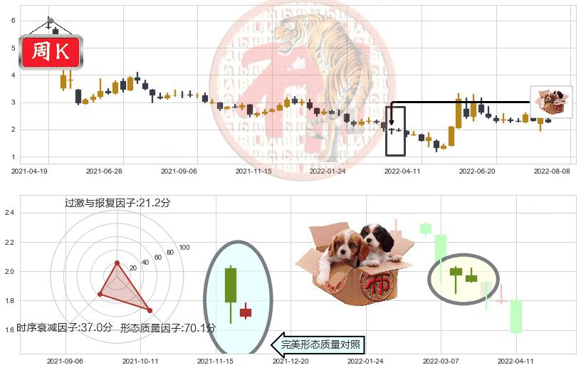 美尚生态(sz300495)底部尽头线（上山虎）K线图-阿布量化