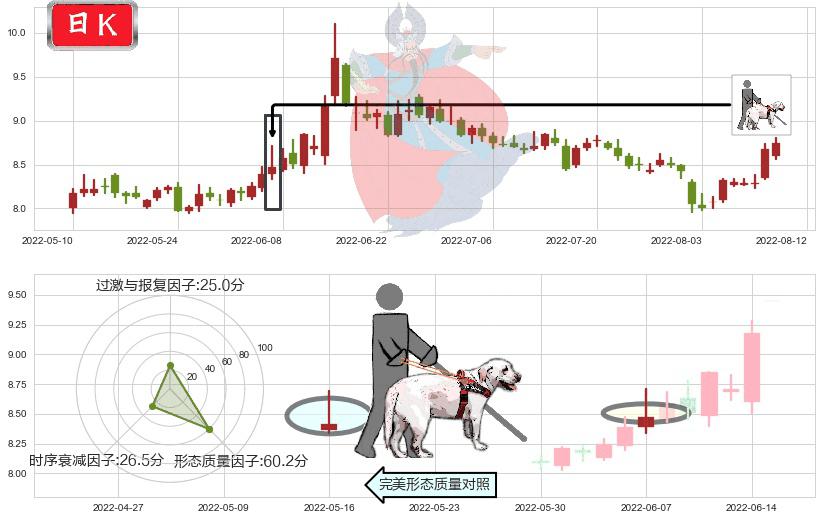 国金证券(sh600109)仙人指路K线图-阿布量化