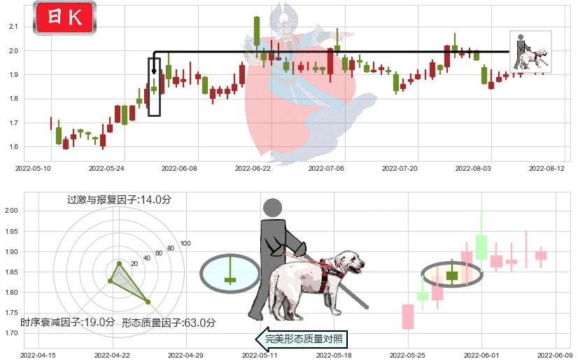 宏图高科(sh600122)仙人指路K线图-阿布量化