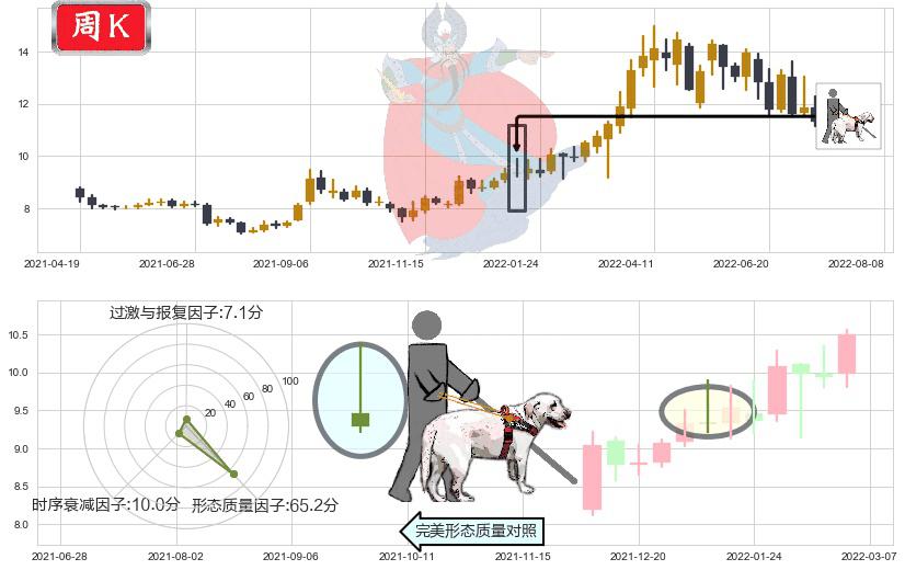 建发股份(sh600153)仙人指路K线图-阿布量化