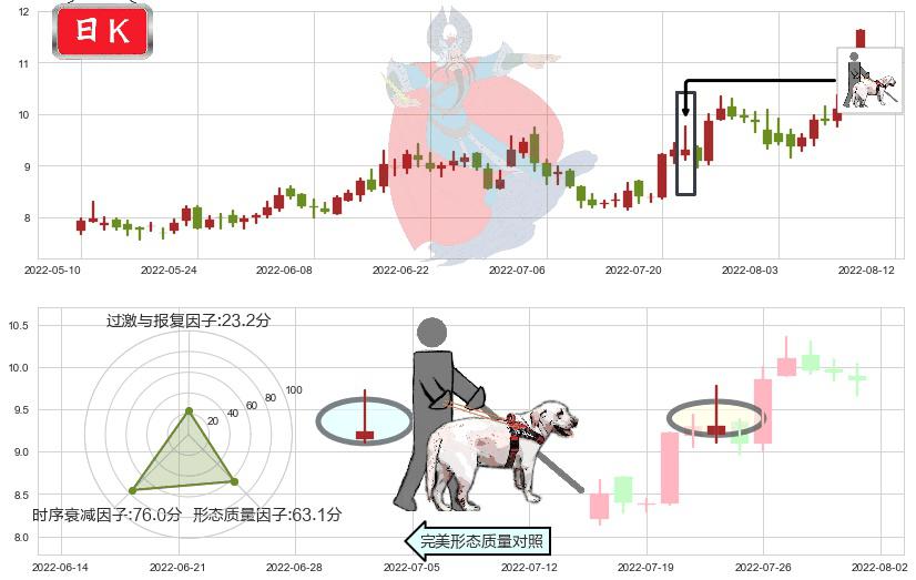 黄河旋风(sh600172)仙人指路K线图-阿布量化