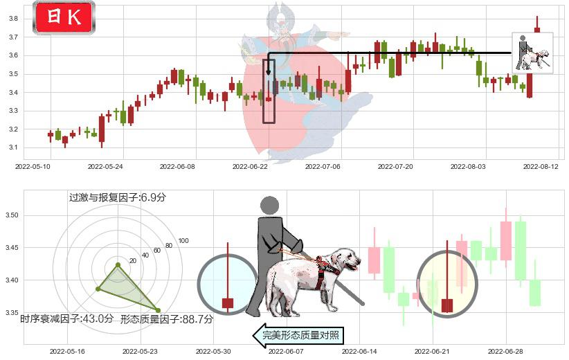 振华重工(sh600320)仙人指路K线图-阿布量化