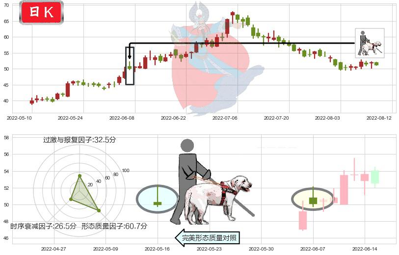 通威股份(sh600438)仙人指路K线图-阿布量化