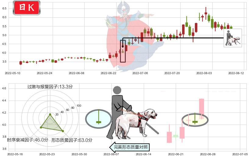 杭萧钢构(sh600477)仙人指路K线图-阿布量化