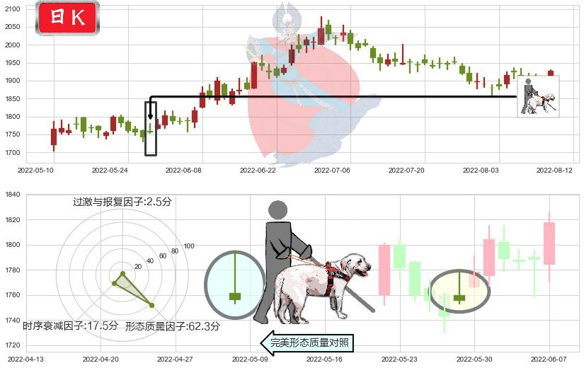 贵州茅台(sh600519)仙人指路K线图-阿布量化