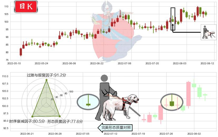 青岛啤酒(sh600600)仙人指路K线图-阿布量化