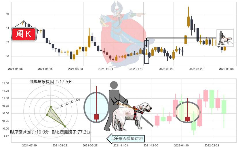 祁连山(sh600720)仙人指路K线图-阿布量化