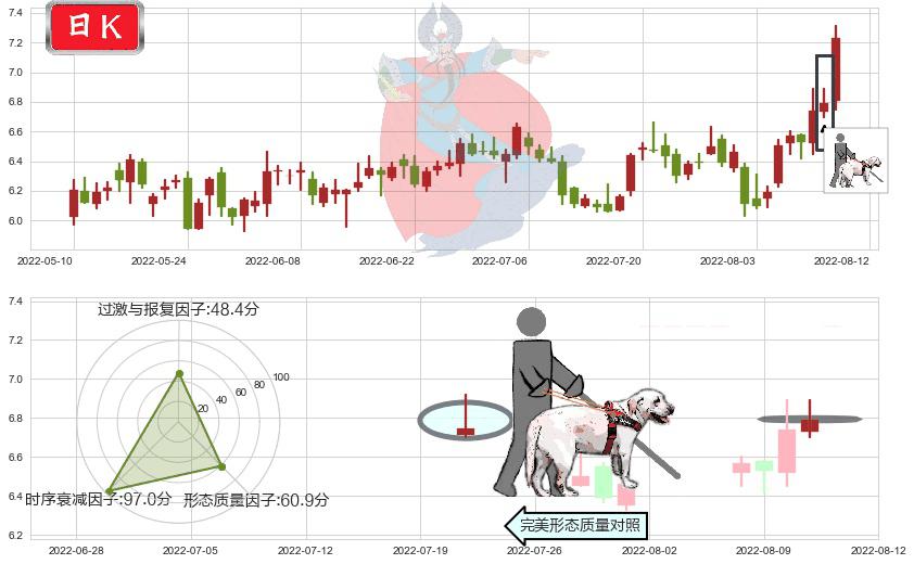 佳都科技(sh600728)仙人指路K线图-阿布量化