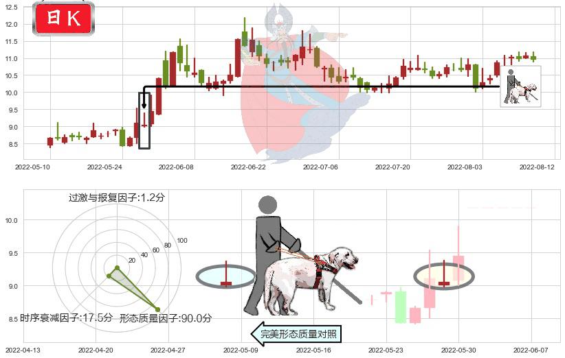 东方通信(sh600776)仙人指路K线图-阿布量化