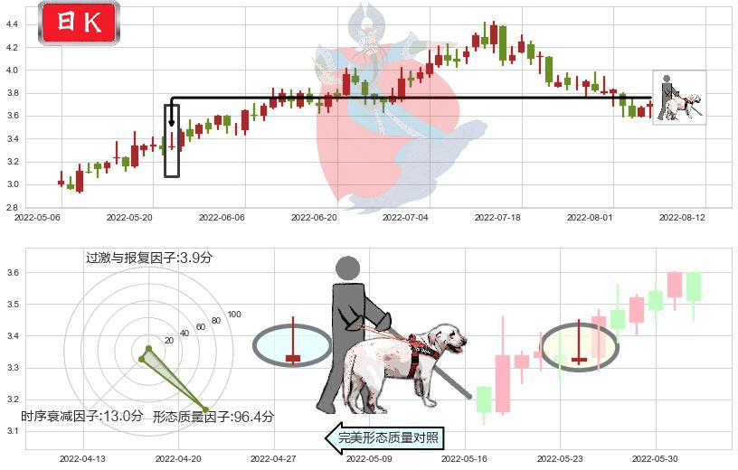 国电电力(sh600795)仙人指路K线图-阿布量化