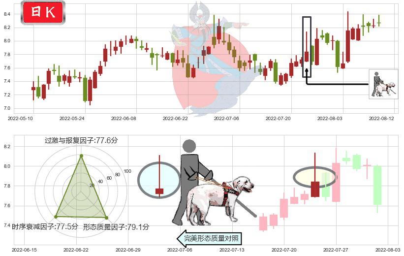 兰生股份(sh600826)仙人指路K线图-阿布量化