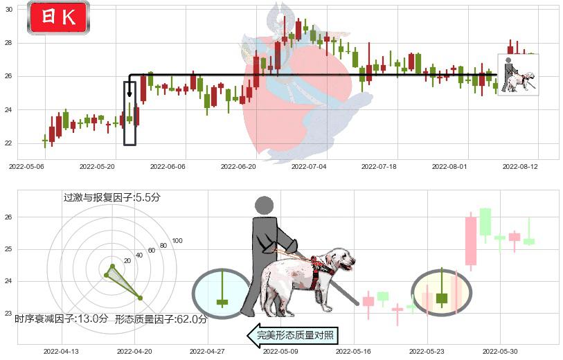 中航高科(sh600862)仙人指路K线图-阿布量化