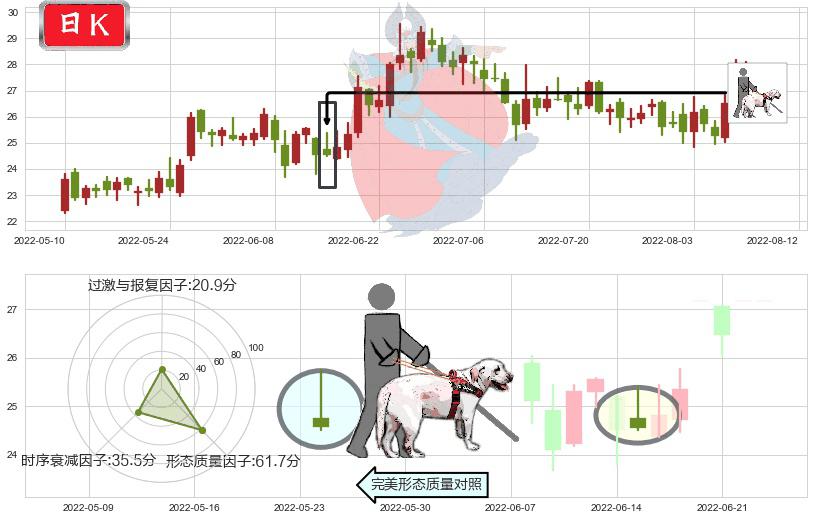 中航高科(sh600862)仙人指路K线图-阿布量化