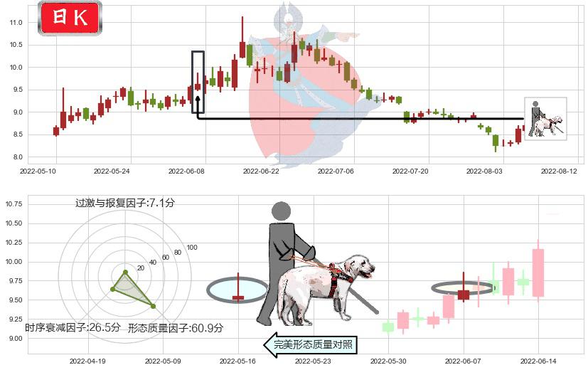 东方证券(sh600958)仙人指路K线图-阿布量化