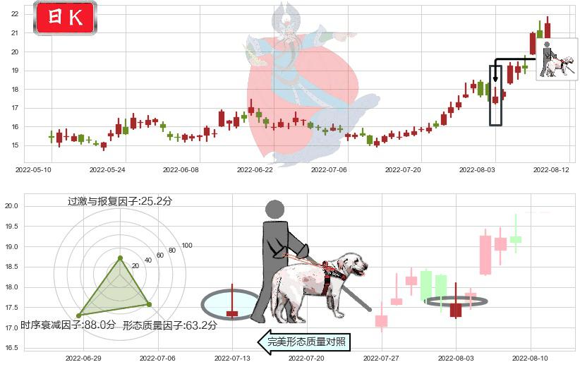 赤峰黄金(sh600988)仙人指路K线图-阿布量化