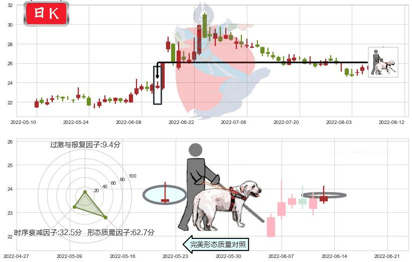中信建投(sh601066)仙人指路K线图-阿布量化