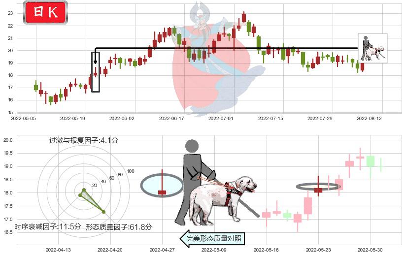 陕西煤业(sh601225)仙人指路K线图-阿布量化