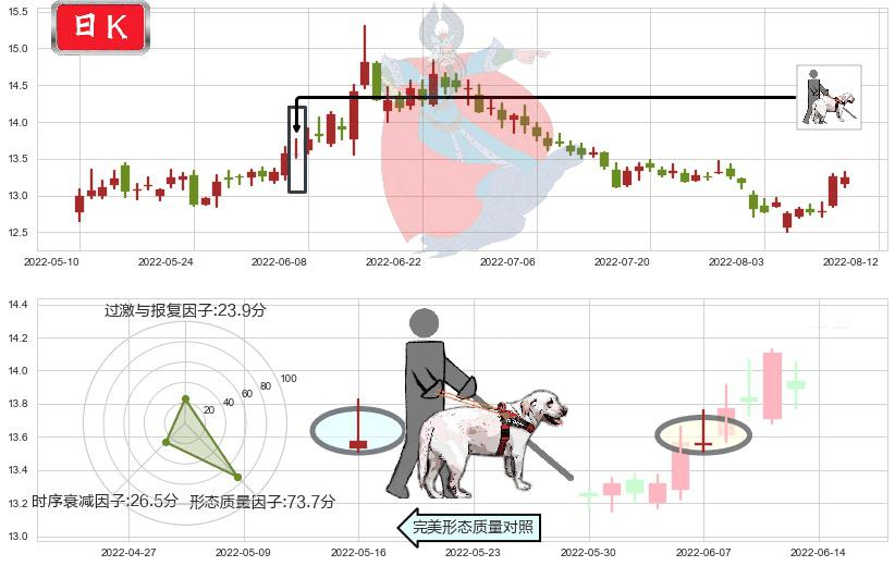 华泰证券(sh601688)仙人指路K线图-阿布量化