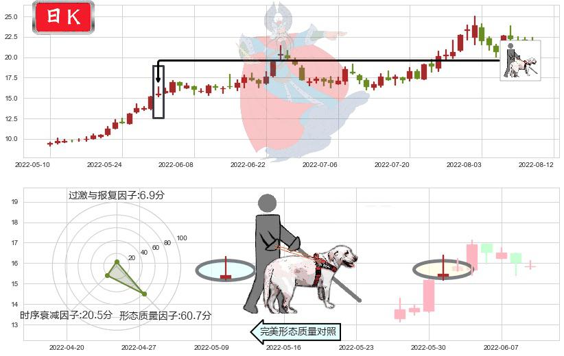 可立克(sz002782)仙人指路K线图-阿布量化