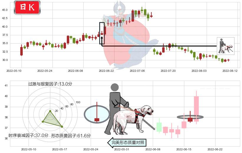 爱尔眼科(sz300015)仙人指路K线图-阿布量化