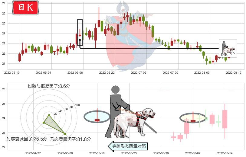 东方财富(sz300059)仙人指路K线图-阿布量化