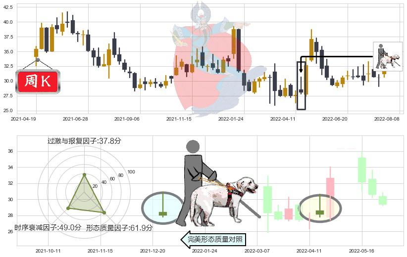 迪安诊断(sz300244)仙人指路K线图-阿布量化