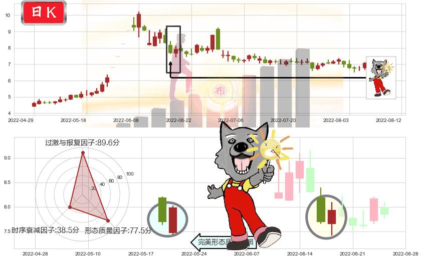 东风汽车(sh600006)曙光初现形态K线图-阿布量化